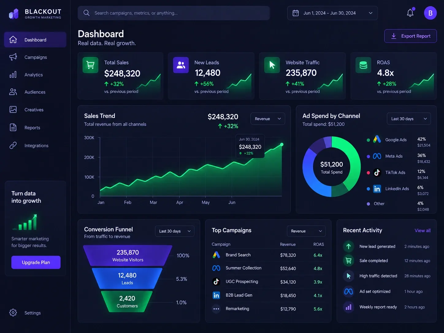 Ejemplo de dashboard automatizado con métricas de ventas, leads y campañas en tiempo real