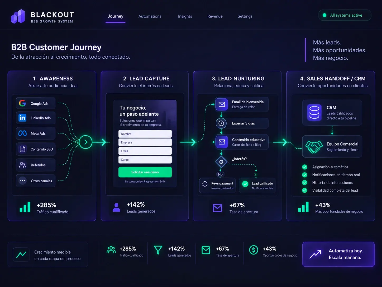 Ejemplo de mapa de customer journey B2B con etapas de captura, nutrición y traspaso a ventas