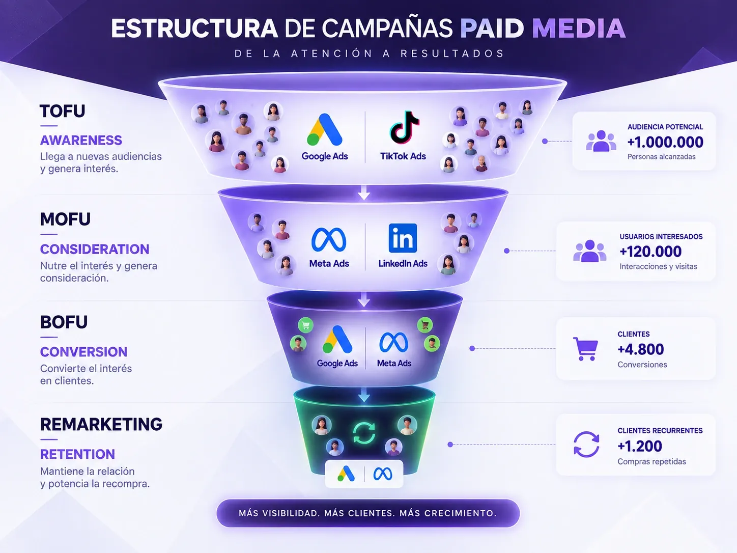 Estructura de campañas TOFU-MOFU-BOFU en Google, Meta, TikTok y LinkedIn Ads