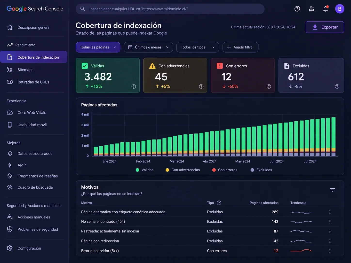 Reporte de cobertura de indexación en Google Search Console mostrando páginas válidas en aumento