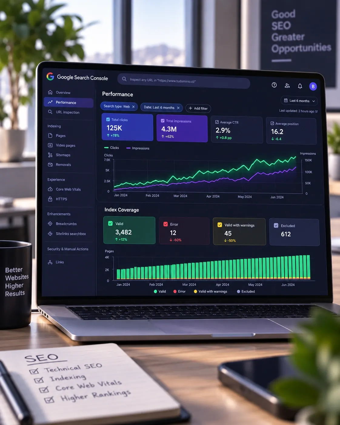 Panel de Google Search Console mostrando cobertura de indexación y crecimiento de tráfico orgánico