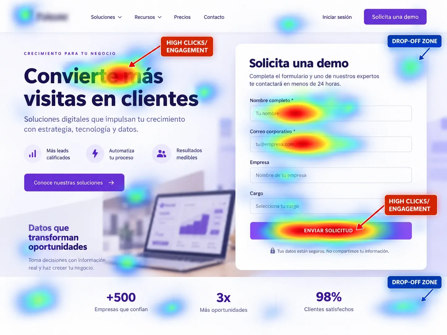 Mapa de calor mostrando puntos de fuga en un formulario de conversión B2B